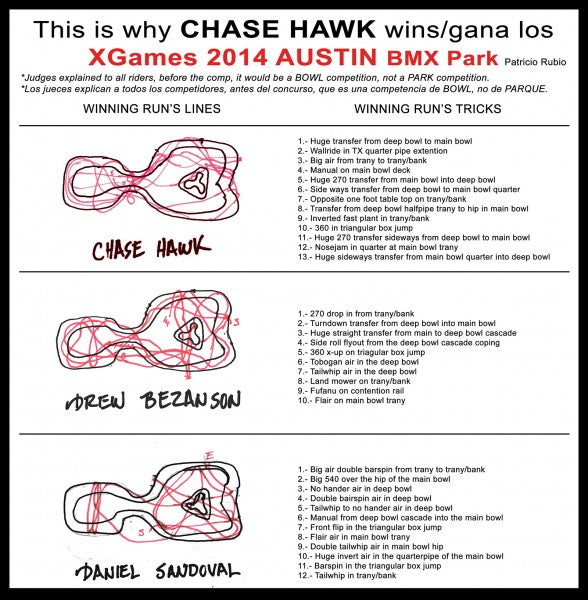 Why Chase Hawk Won the X-Games